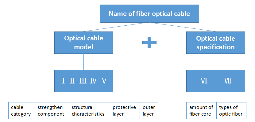 Way of naming fiber optic cables